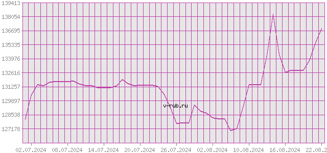 График изменения курса