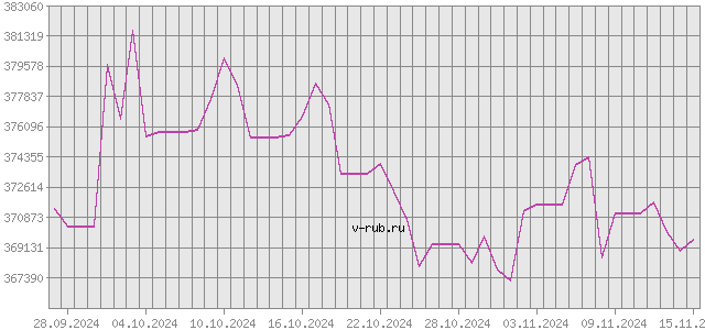 График изменения курса