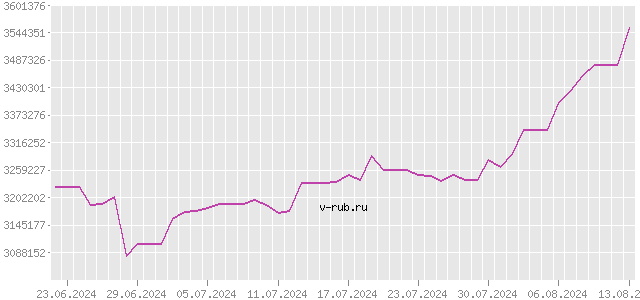 График изменения курса