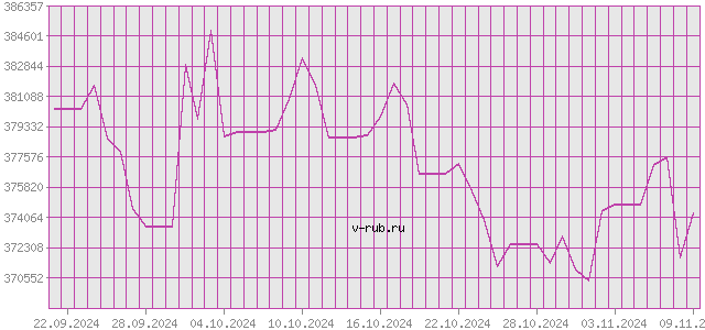 График изменения курса