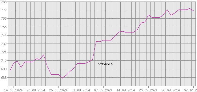 График изменения курса