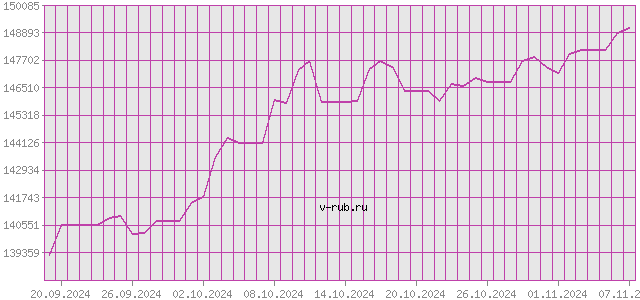 График изменения курса