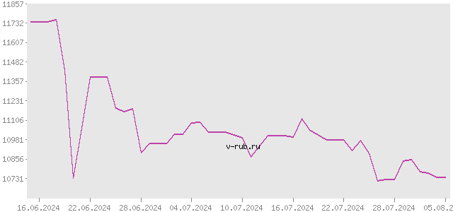 График изменения курса