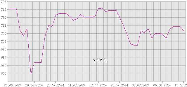 График изменения курса