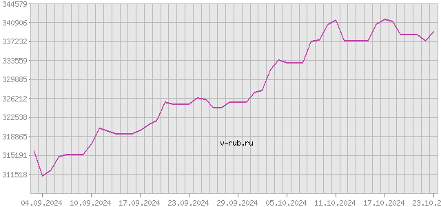 График изменения курса