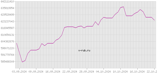 График изменения курса