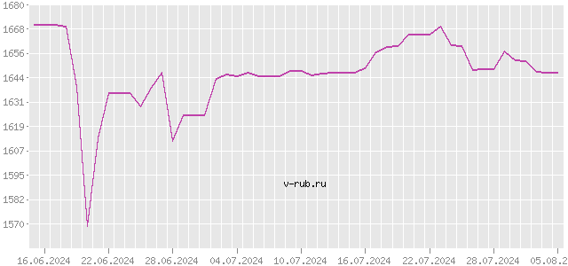 График изменения курса