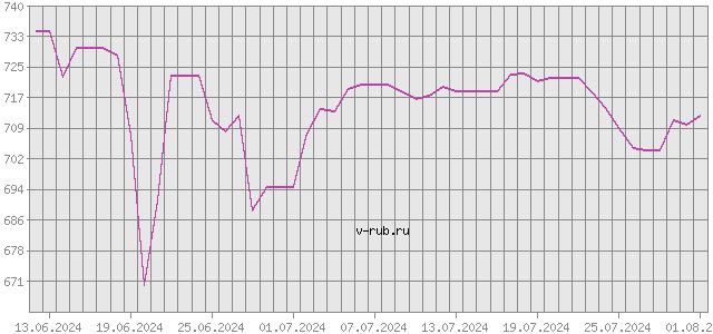 График изменения курса