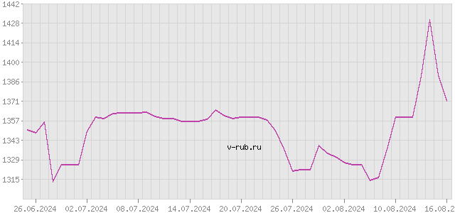 График изменения курса