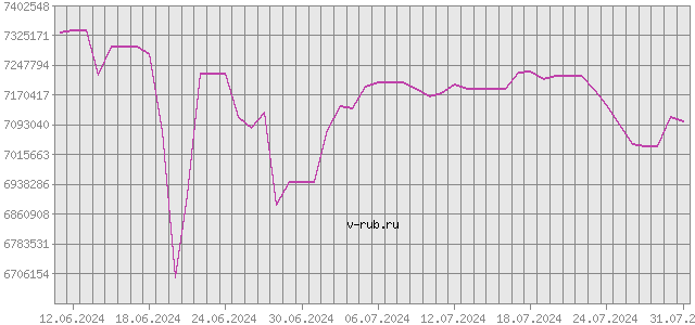 График изменения курса