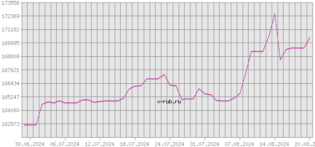 График изменения курса