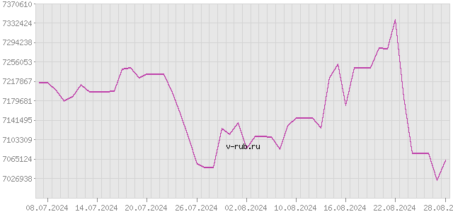 График изменения курса