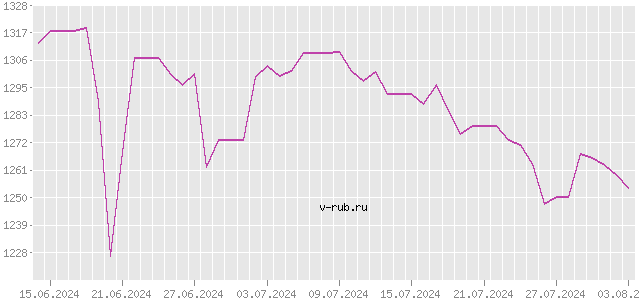 График изменения курса