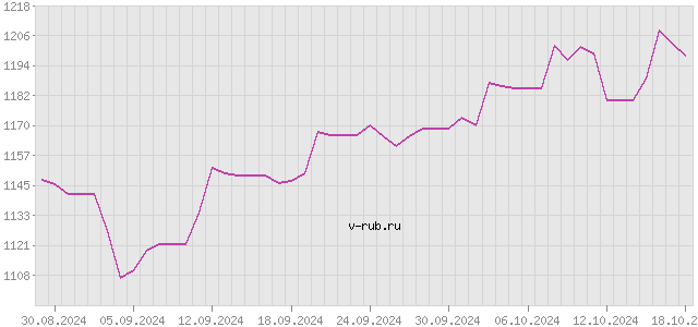 График изменения курса