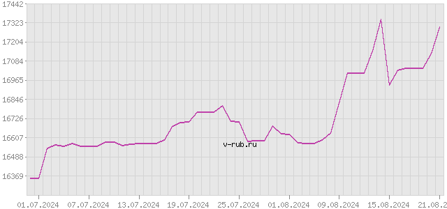 График изменения курса