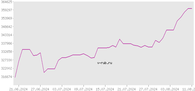 График изменения курса