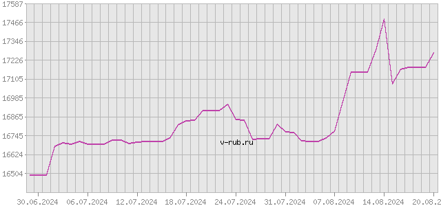 График изменения курса