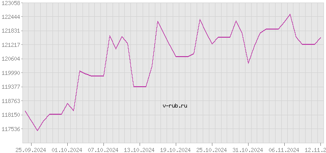 График изменения курса