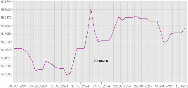 График изменения курса