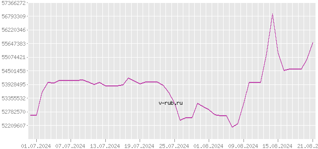 График изменения курса