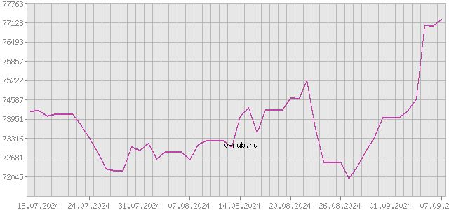 График изменения курса