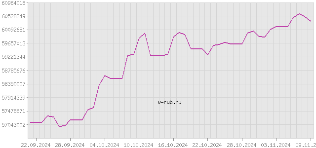 График изменения курса