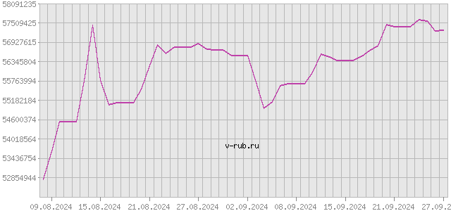 График изменения курса