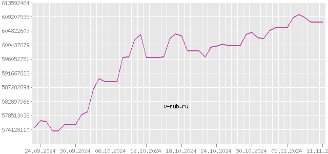 График изменения курса