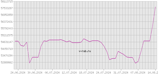 График изменения курса