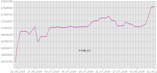 График изменения курса