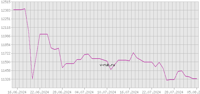 График изменения курса