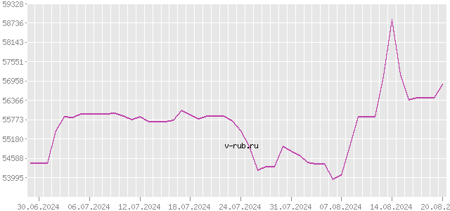 График изменения курса