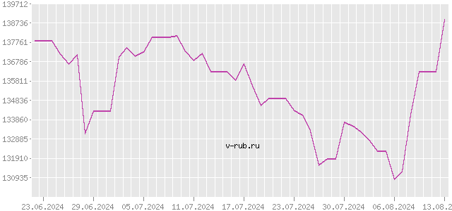 График изменения курса