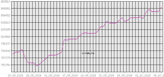 График изменения курса