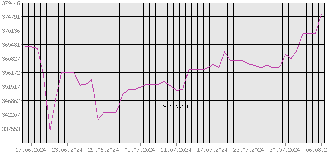 График изменения курса