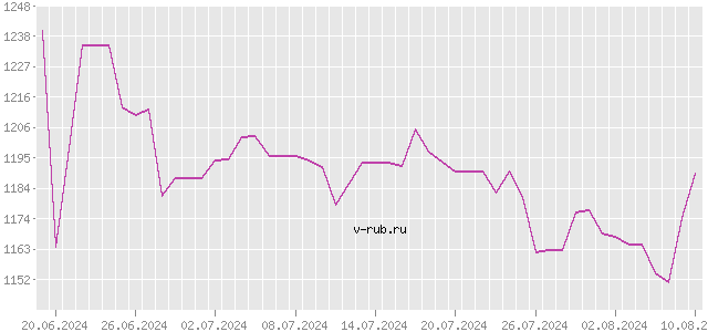 График изменения курса