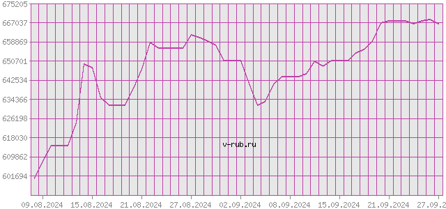 График изменения курса