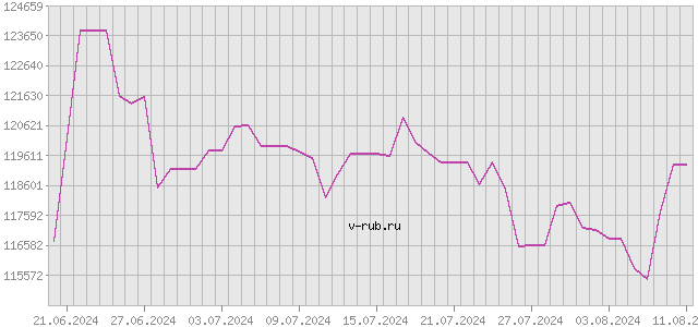 График изменения курса