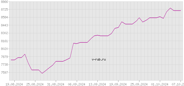 График изменения курса