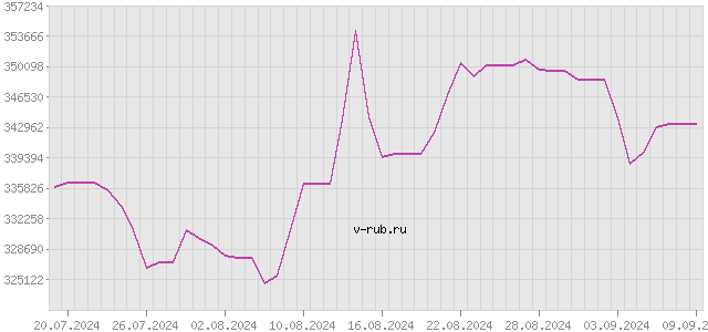 График изменения курса