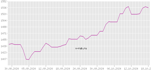 График изменения курса