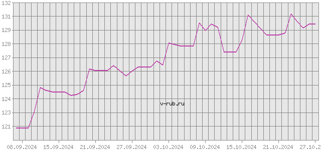 График изменения курса