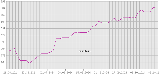 График изменения курса