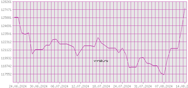 График изменения курса