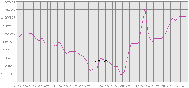 График изменения курса