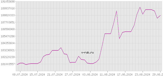 График изменения курса