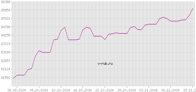 График изменения курса