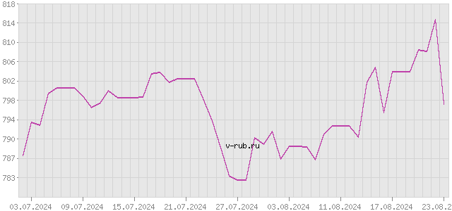 График изменения курса