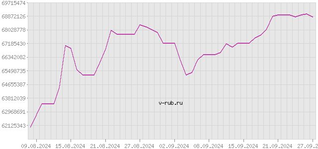 График изменения курса