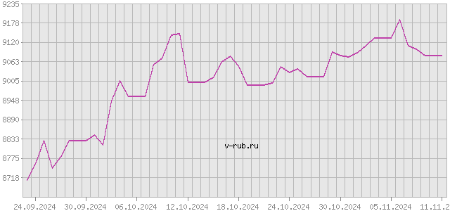 График изменения курса